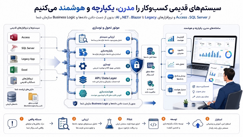 سیستم قدیمیتان را دور نریزید؛ هوشمندش کنید