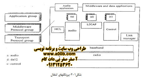 تکنولوژی انتقال در بلوتوث