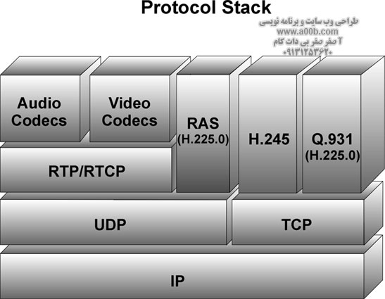 H.323 protocol stack H.323 protocol stack