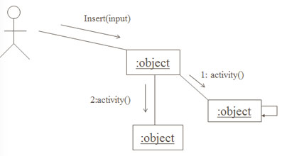نمودار همکاری uml نمودار همکاری یا Collaboration Diagram