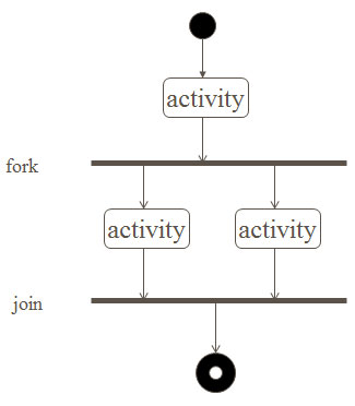 Concurrent path مسیرهای همزمان یو ام ال Concurrent path uml diagram نمودار مسیرهای همزمان