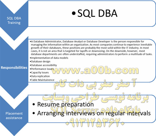 وظایف مدیر پایگاه داده DBA وظایف مدیر پایگاه داده