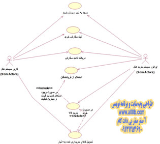  شناسایی Use Case های زیر سیستم خرید هتل