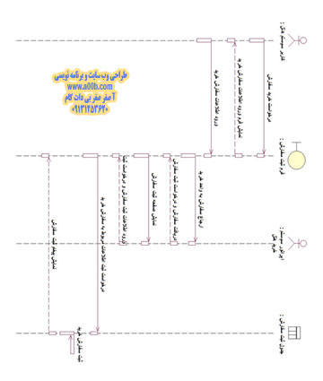 نمودار توالی ثبت سفارش خرید