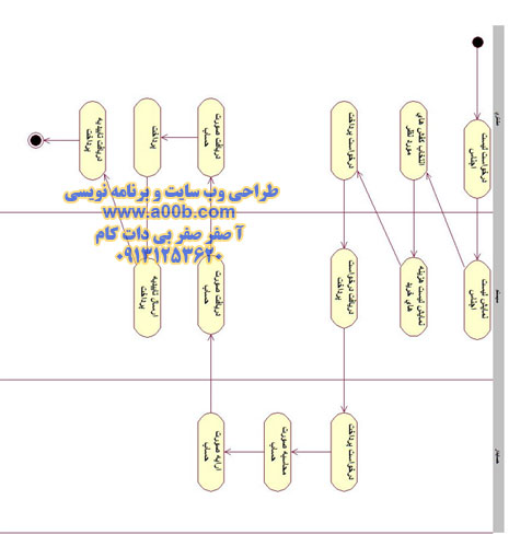 نمودار فعالیت درخواست مشاهده لیست اجناس توسط مشتری