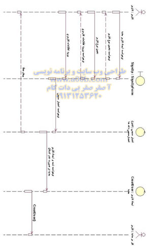 نمودار توالی ایجاد کاربر جدید