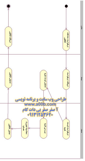 نمودار فعالیت درخواست مشاهده فاکتور توسط مشتری