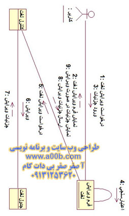 نمودار همکاری ویرایش لغت ها