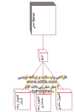 نمودار گسترش کلی سیستم نمودار پکیج