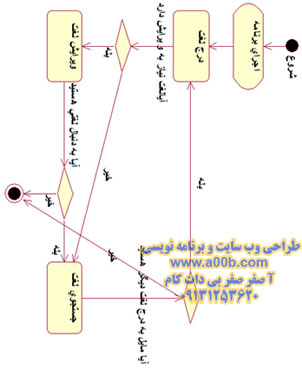  نمودار حالت کلی سیستم