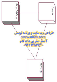 نمودار Deployment