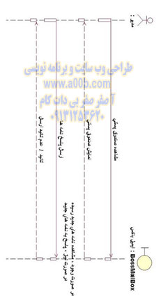 نمودار توالی صندوق پستی مدیر