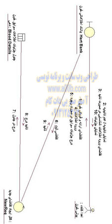 نمودار همکاری درخواست خون دهی