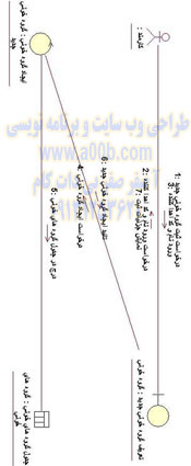  نمودار همکاری ثبت گروه خونی جدید