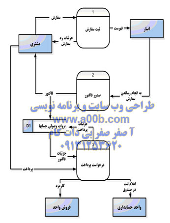  نمودار DFD منطقی سطح 0 مربوط به سیستم فروش