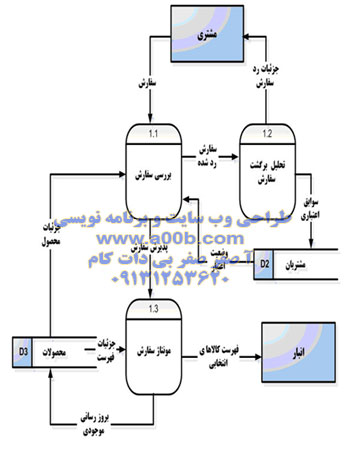 نمودار DFD منطقی سطح 1 مربوط تحلیل ثبت سفارش