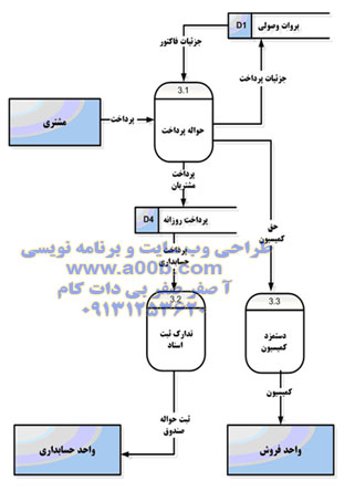 نمودار DFD منطقی سطح 1 مربوط تحلیل ثبت پرداخت