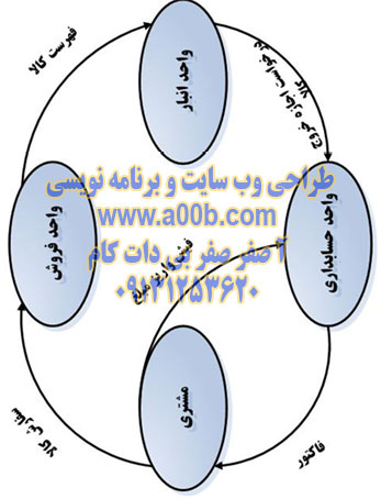 نمودار فیزیکی DFD 