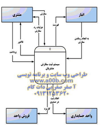  نمودار DFD منطقی زمینه ای مربوط به سیستم فروش