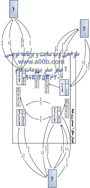 نمودار DFD سطح یک
