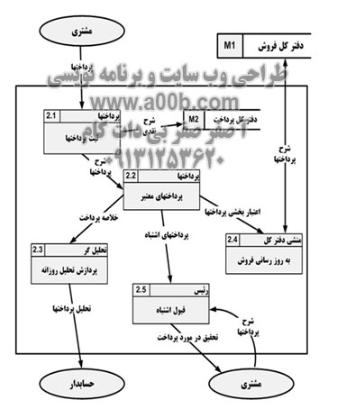 نمودار DFD سطح 2 مربوط به دریافت و پرداخت سطح 1