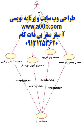  use case های مربوط به فعالیتهای رای دهندگان (پس از ورود به سیستم)