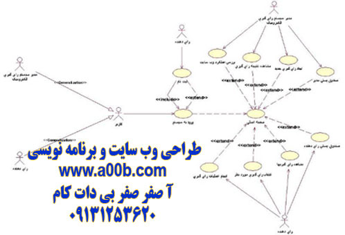 Use Case Diagram کلی سیستم رای گیری آنلاین