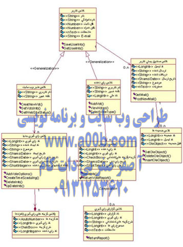 نمودار کلاس کلی سیستم رای گیری آنلاین