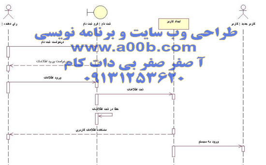 نمودار Sequence ثبت نام رای دهنده در سیستم رای گیری آنلاین