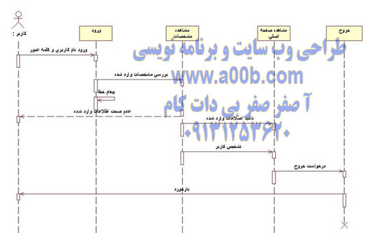 نمودار Sequence ورود به سیستم در سیستم رای گیری آنلاین