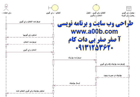 نمودار Sequence انتخاب رای گیری در سیستم رای گیری آنلاین