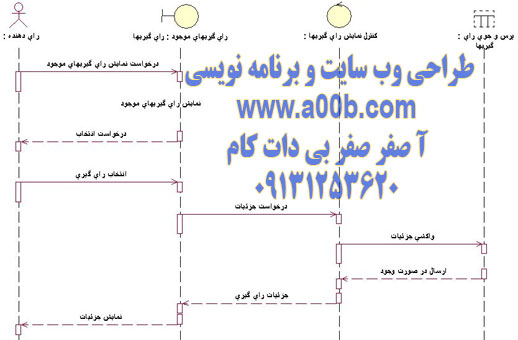 نمودار Sequence انتخاب رای گیریها در سیستم رای گیری آنلاین