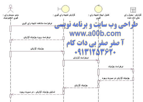 نمودار Sequence مشاهده نتیجه رای گیریها در سیستم رای گیری آنلاین