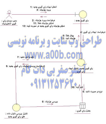 نمودار Collaboration ایجاد رای گیری جدید در سیستم رای گیری آنلاین