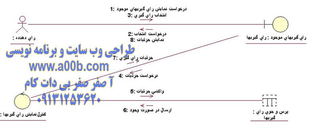 نمودار Collaboration نمایش رای گیری ها در سیستم رای گیری آنلاین