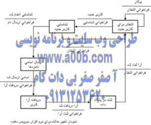 دیدگاه های سیستم