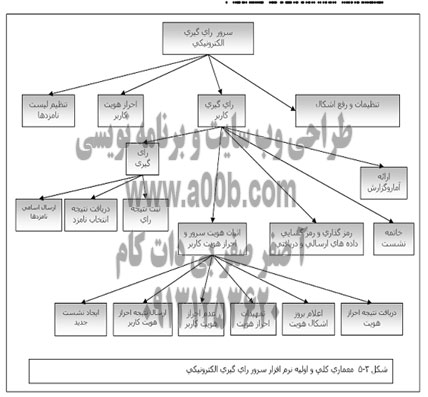 ثبت نتيجه راي گيري