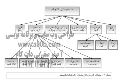 راي گيري الکترونيکي 