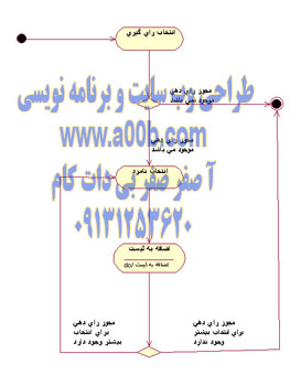 نمودار Activity انتخاب رای گیری