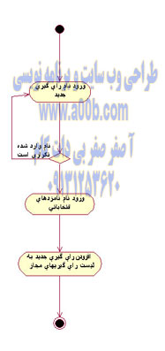 نمودار Activity ایجاد  رای گیری جدید