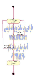  نمودار Activity ثبت نام وب سایت