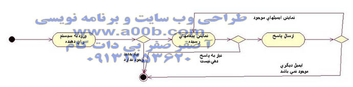 نمودار Activity صندوق پستی رای دهنده