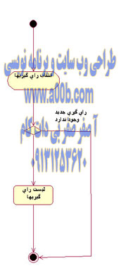 نمودار Activity مشاهده رای گیریها