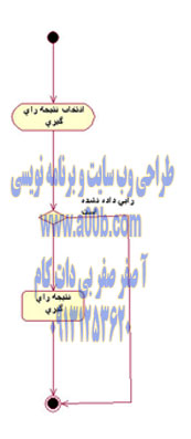  نمودار Activity مشاهده نتیجه رای گیری