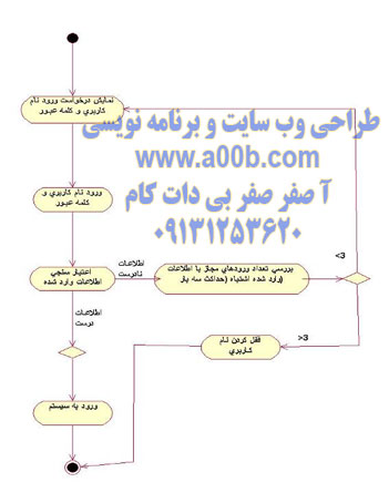 نمودار Activity مشاهده نتیجه رای گیری