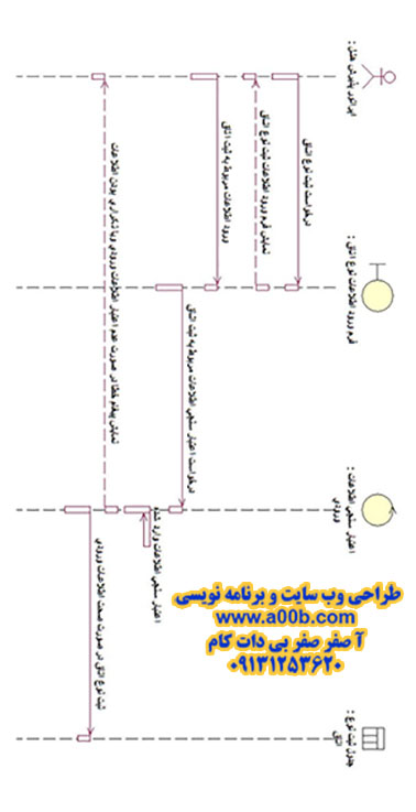  نمودار توالی ثبت نوع اتاق