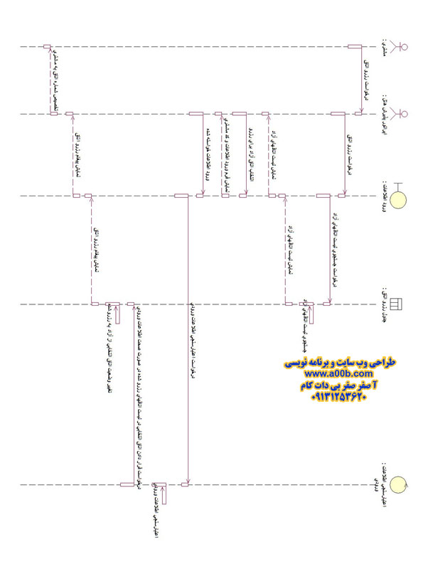 نمودار توالی رزرو اتاق