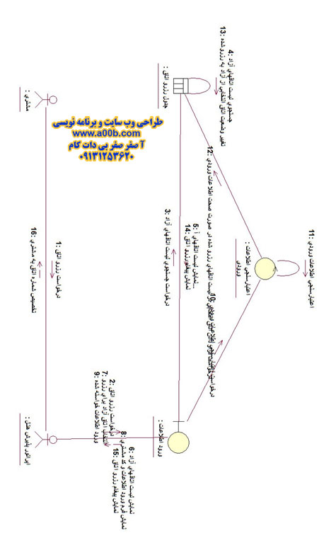 نمودار فعالیت رزرو اتاق