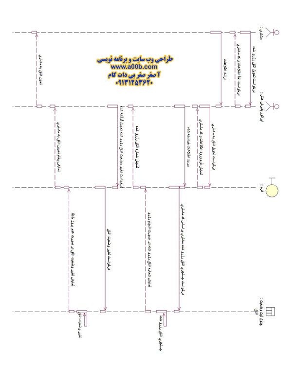 نمودار توالی درخواست تحویل اتاق