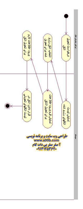  نمودار فعالیت درخواست تحویل اتاق